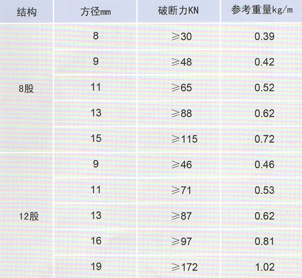 HD063-機械編織不旋轉鋼絲繩技術參數