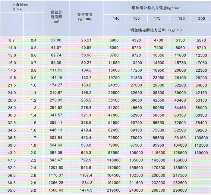 6-37鋼絲繩技術參數