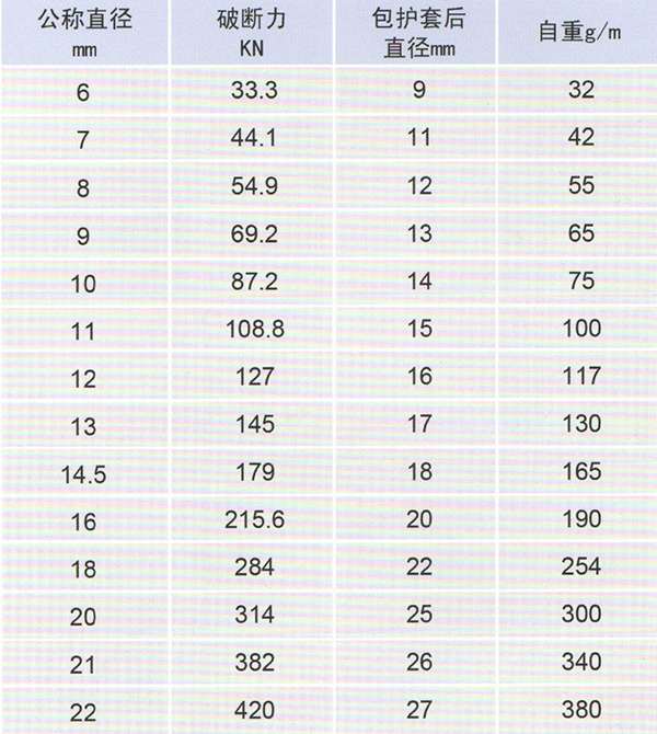 HD062-迪尼瑪高強(qiáng)電力牽引繩技術(shù)參數(shù)