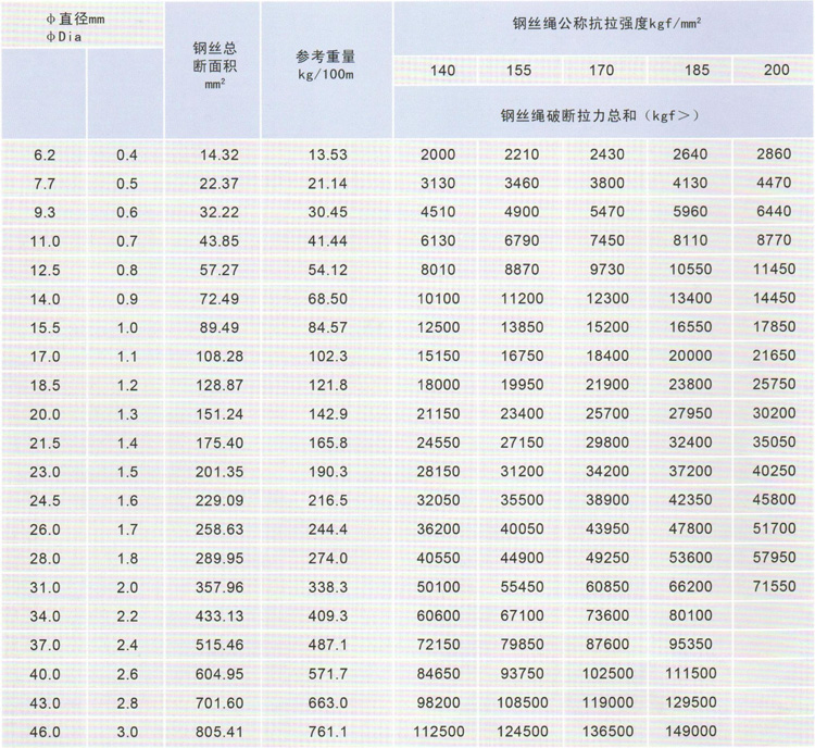 6-7鋼絲繩技術(shù)參數(shù)